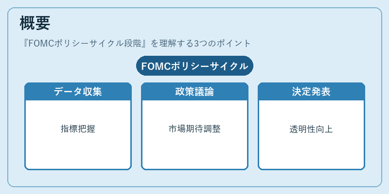 概要(FOMCポリシーサイクル段階)の図解