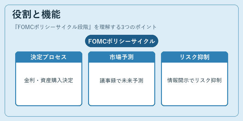 役割と機能(FOMCポリシーサイクル段階)の図解