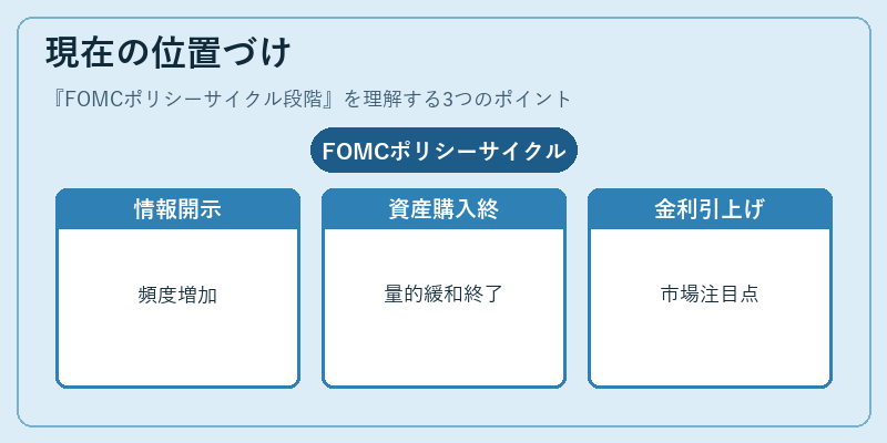 現在の位置づけ(FOMCポリシーサイクル段階)の図解