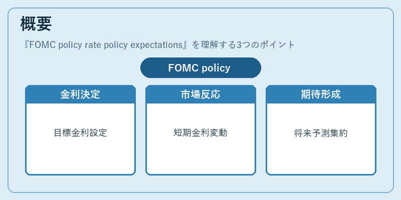 概要（FOMC policy rate policy expectations）の図解