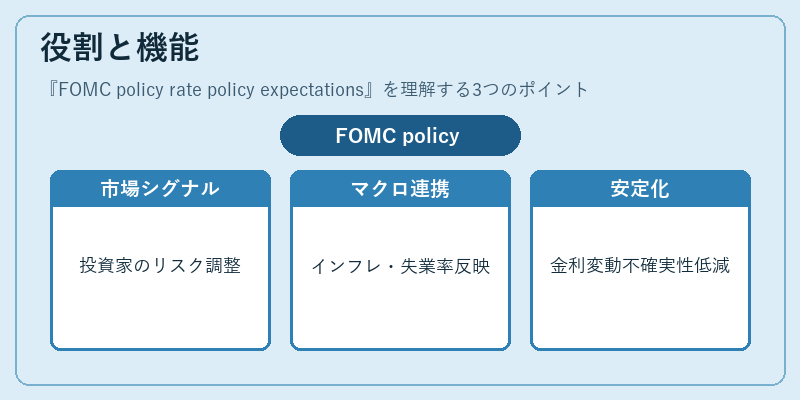 役割と機能（FOMC policy rate policy expectations）の図解
