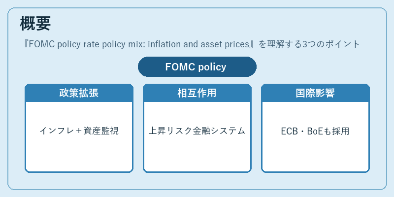 概要(FOMC policy rate policy mix: inflation and asset prices)の図解