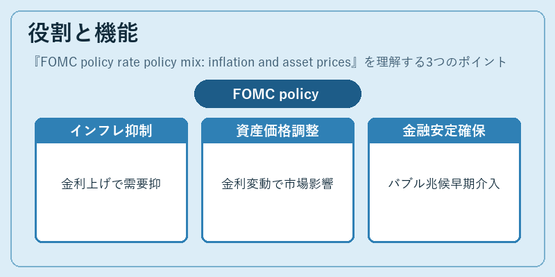 役割と機能(FOMC policy rate policy mix: inflation and asset prices)の図解