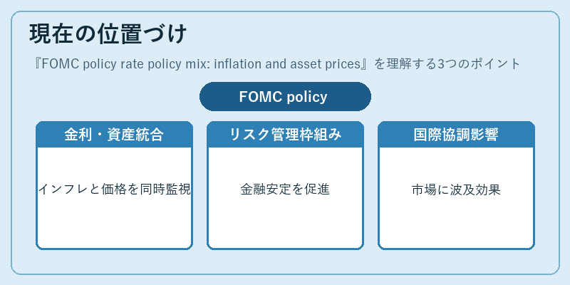 現在の位置づけ(FOMC policy rate policy mix: inflation and asset prices)の図解