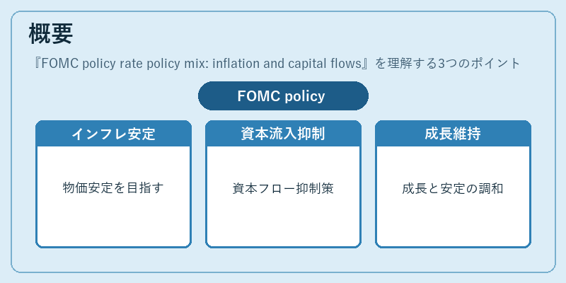 概要(FOMC policy rate policy mix: inflation and capital flows)の図解