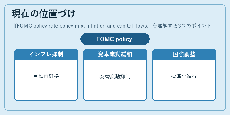 現在の位置づけ(FOMC policy rate policy mix: inflation and capital flows)の図解