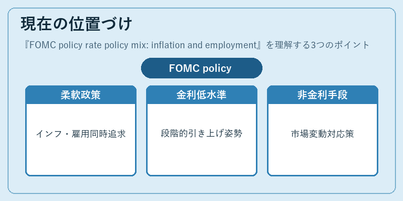 現在の位置づけ（FOMC policy rate policy mix: inflation and employment）の図解