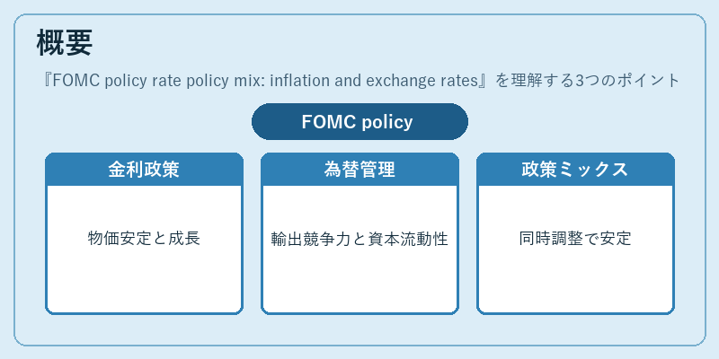 概要(FOMC policy rate policy mix: inflation and exchange rates)の図解