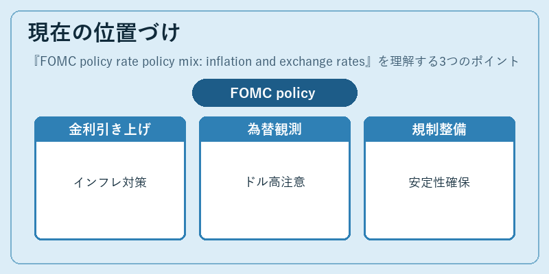 現在の位置づけ(FOMC policy rate policy mix: inflation and exchange rates)の図解