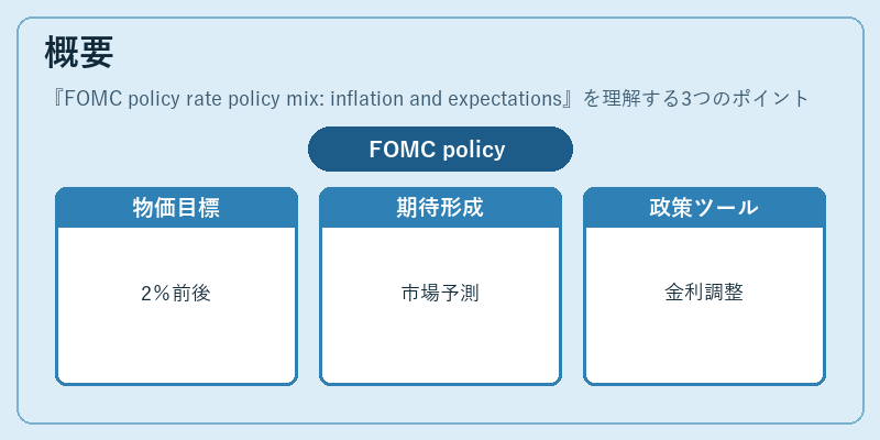 概要（FOMC policy rate policy mix: inflation and expectations）の図解