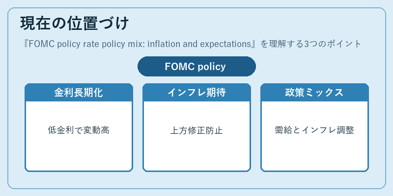 現在の位置づけ（FOMC policy rate policy mix: inflation and expectations）の図解