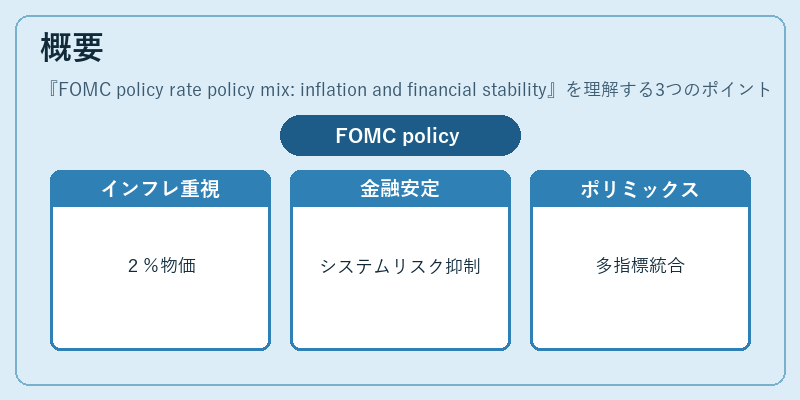 概要（FOMC policy rate policy mix: inflation and financial stability）の図解