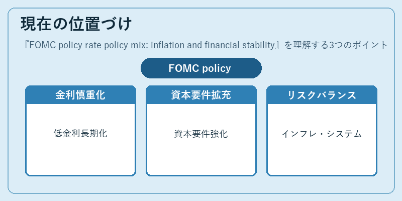 現在の位置づけ（FOMC policy rate policy mix: inflation and financial stability）の図解