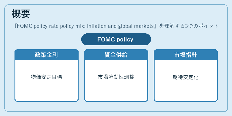 概要（FOMC policy rate policy mix: inflation and global markets）の図解