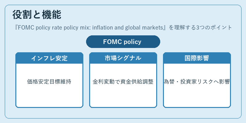 役割と機能（FOMC policy rate policy mix: inflation and global markets）の図解