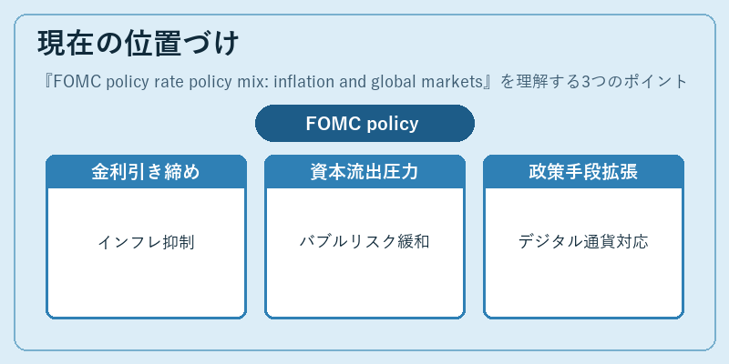 現在の位置づけ（FOMC policy rate policy mix: inflation and global markets）の図解