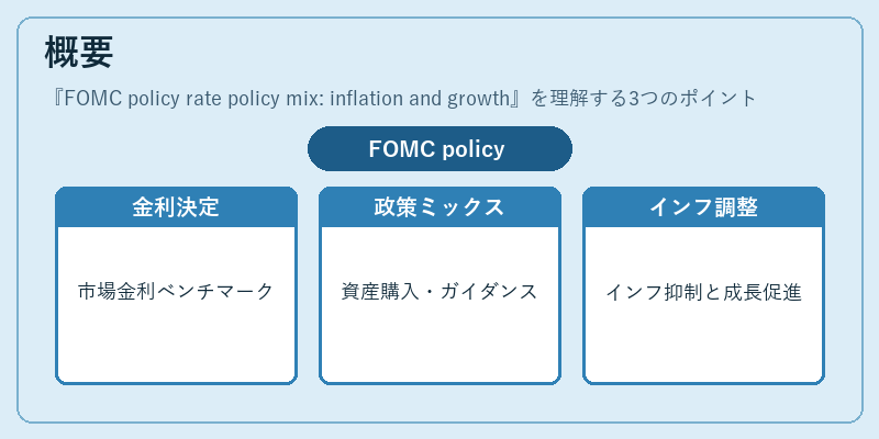 概要(FOMC policy rate policy mix: inflation and growth)の図解