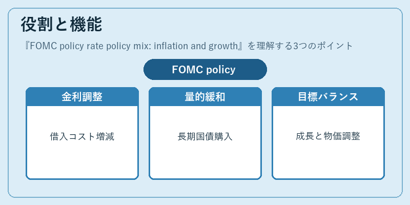 役割と機能(FOMC policy rate policy mix: inflation and growth)の図解
