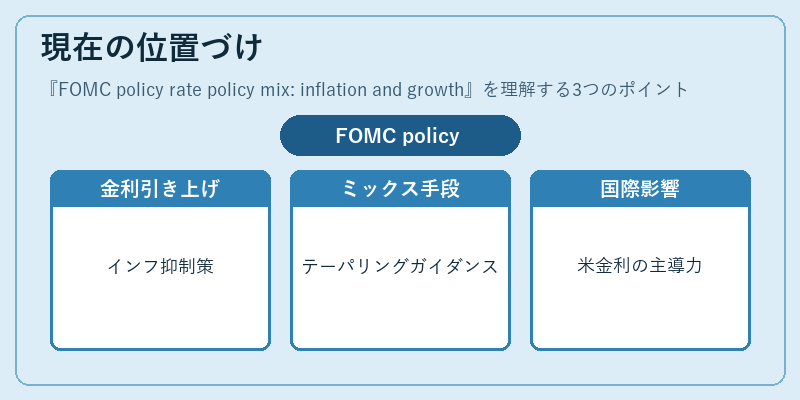 現在の位置づけ(FOMC policy rate policy mix: inflation and growth)の図解