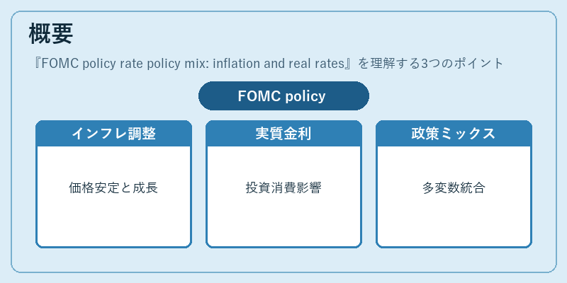 概要（FOMC policy rate policy mix: inflation and real rates）の図解