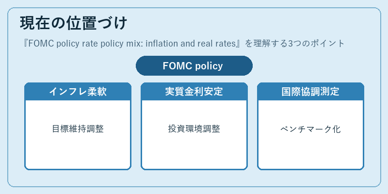 現在の位置づけ（FOMC policy rate policy mix: inflation and real rates）の図解