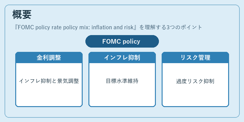 概要(FOMC policy rate policy mix: inflation and risk)の図解