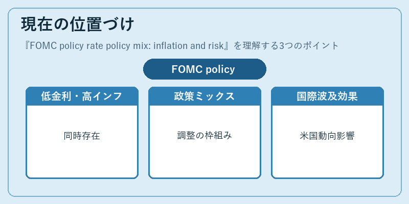 現在の位置づけ(FOMC policy rate policy mix: inflation and risk)の図解