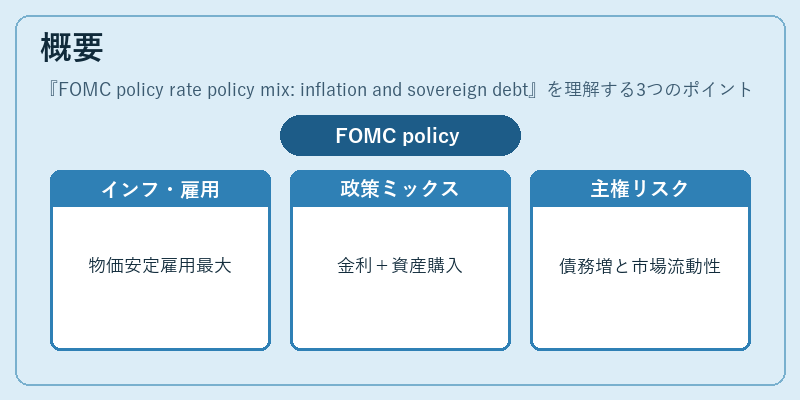 概要（FOMC policy rate policy mix: inflation and sovereign debt）の図解