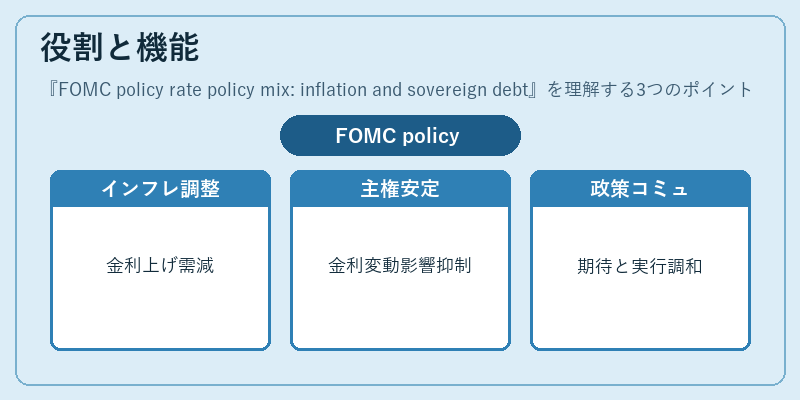 役割と機能（FOMC policy rate policy mix: inflation and sovereign debt）の図解