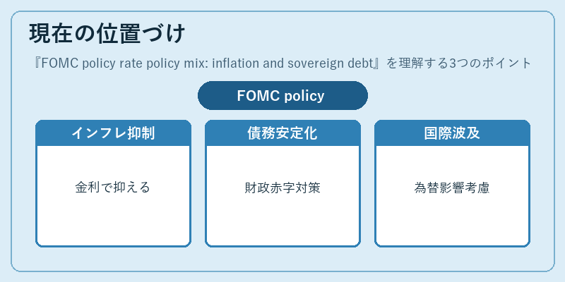 現在の位置づけ（FOMC policy rate policy mix: inflation and sovereign debt）の図解