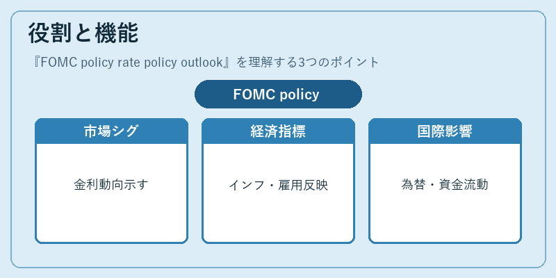 役割と機能（FOMC policy rate policy outlook）の図解