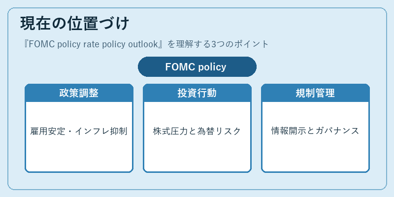 現在の位置づけ（FOMC policy rate policy outlook）の図解