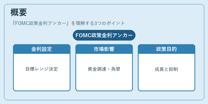 概要(FOMC政策金利アンカー)の図解