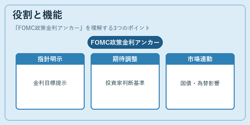 役割と機能(FOMC政策金利アンカー)の図解