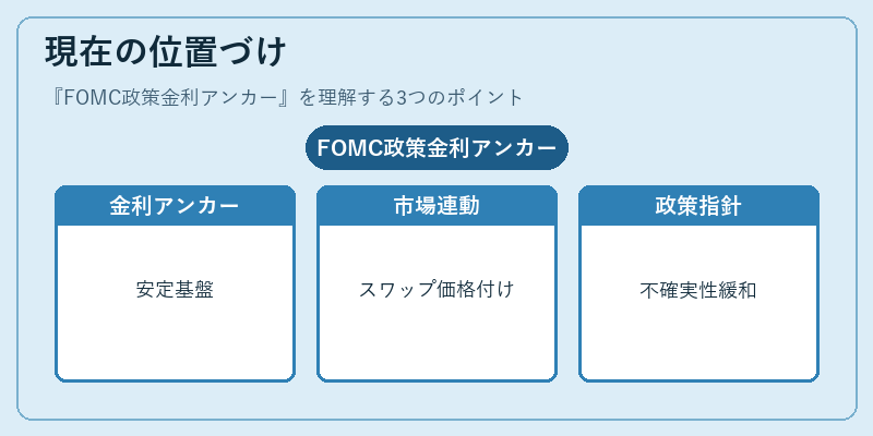 現在の位置づけ(FOMC政策金利アンカー)の図解
