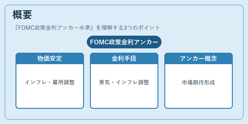 概要（FOMC政策金利アンカー水準）の図解