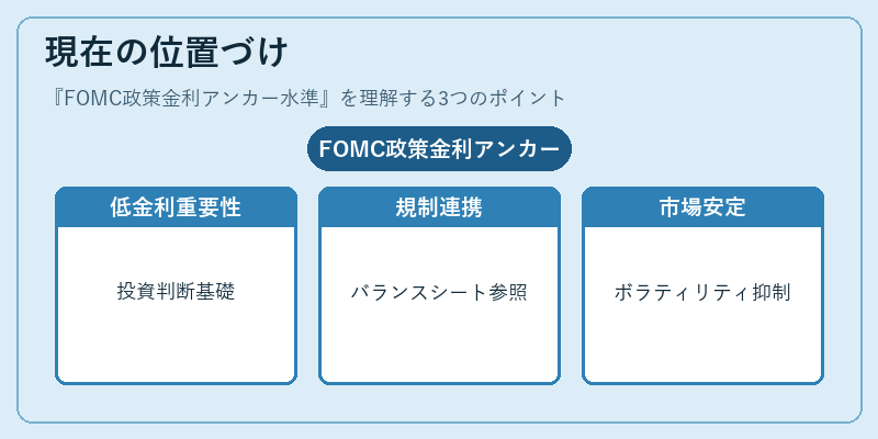 現在の位置づけ（FOMC政策金利アンカー水準）の図解