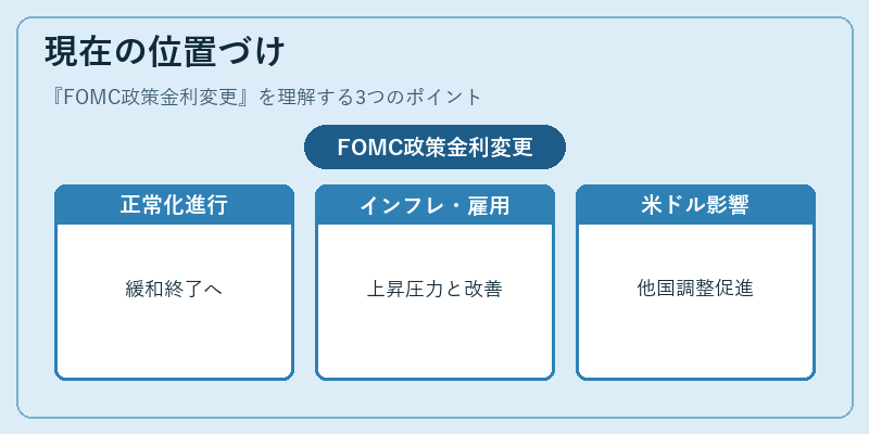 現在の位置づけ（FOMC政策金利変更）の図解
