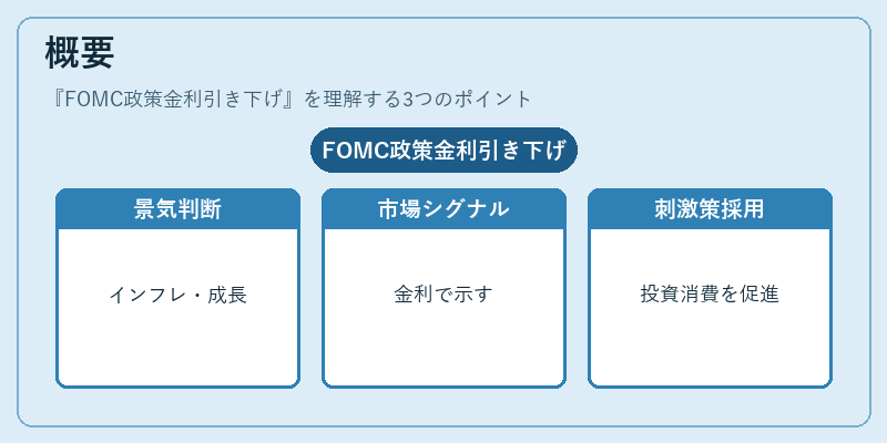 概要（FOMC政策金利引き下げ）の図解