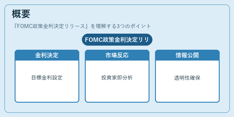 概要（FOMC政策金利決定リリース）の図解