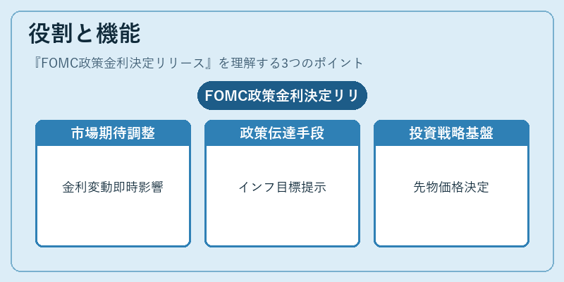 役割と機能（FOMC政策金利決定リリース）の図解