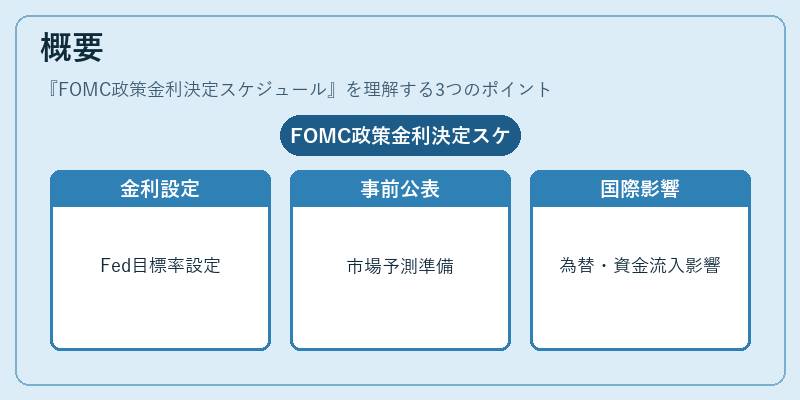 概要（FOMC政策金利決定スケジュール）の図解