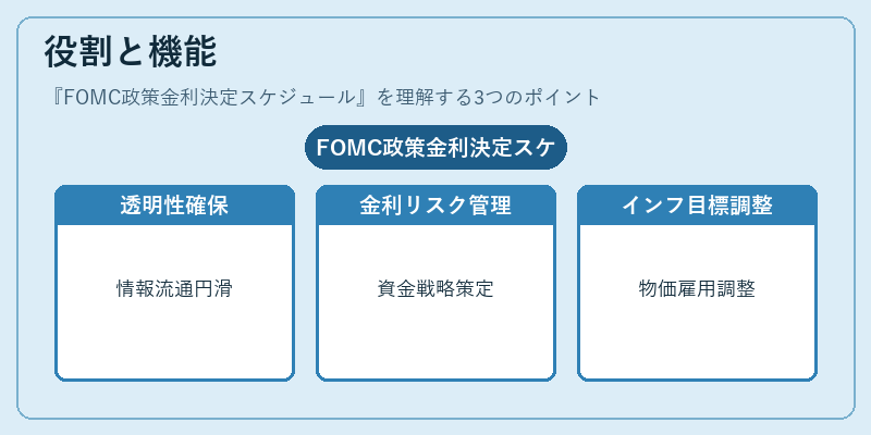 役割と機能（FOMC政策金利決定スケジュール）の図解