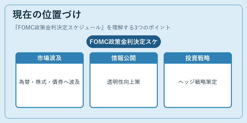 現在の位置づけ（FOMC政策金利決定スケジュール）の図解