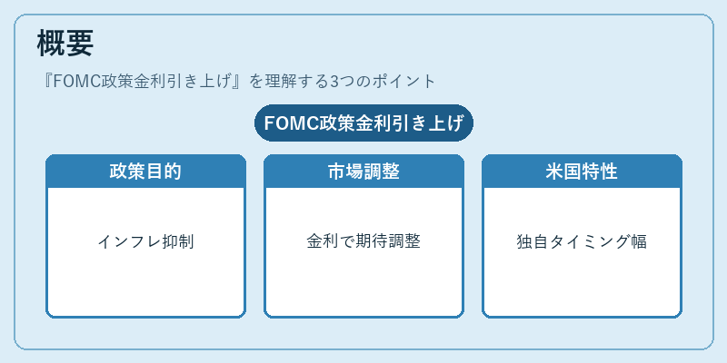 概要（FOMC政策金利引き上げ）の図解