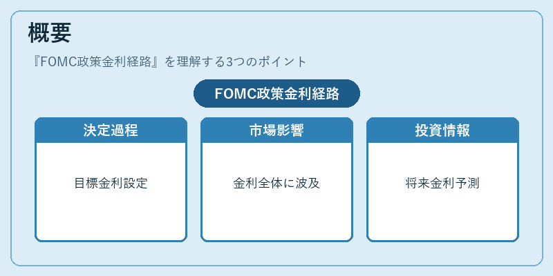 概要(FOMC政策金利経路)の図解