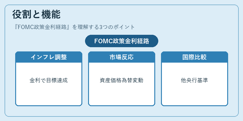 役割と機能(FOMC政策金利経路)の図解