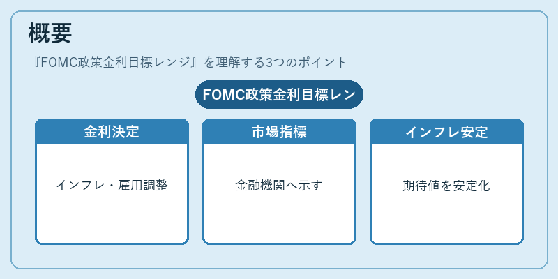 概要（FOMC政策金利目標レンジ）の図解