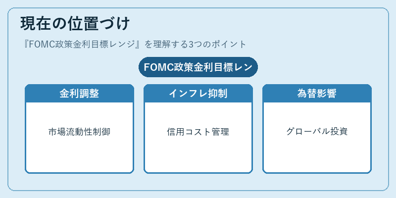 現在の位置づけ（FOMC政策金利目標レンジ）の図解