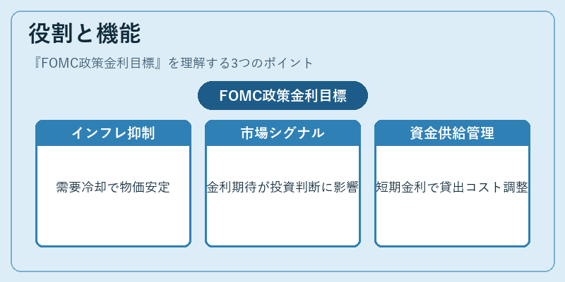 役割と機能（FOMC政策金利目標）の図解